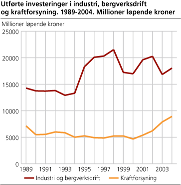 Utførte investeringer. Industri, bergverksdrift og kraftforsyning. 1989-2004. Millioner løpende kroner