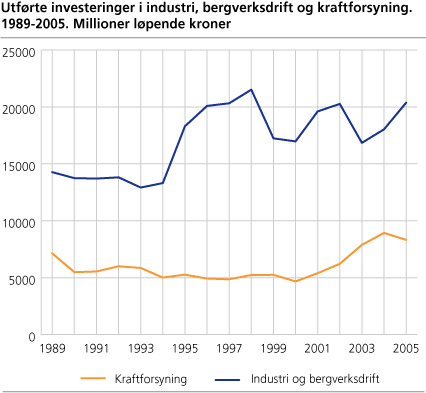 Utførte investeringer i industri, bergverksdrift og kraftforsyning. 1989-2005. Millioner løpende kroner