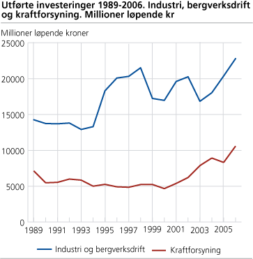 Utførte investeringer 1989-2006. Industri, bergverksdrift og kraftforsyning. Millioner løpende kroner