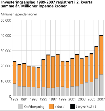 Investeringsanslag 1989-2007 registrert i 2. kvartal samme år. Mill. løpende kroner