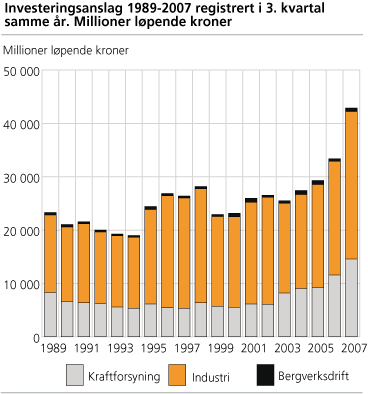 Investeringsanslag 1989-2007 registrert i 3. kvartal samme år. Millioner løpende kroner