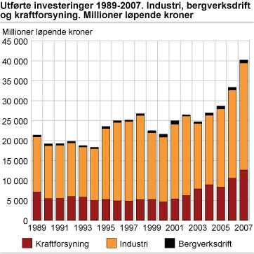 Utførte investeringer 1989-2007. Industri, bergverksdrift og kraftforsyning. Millioner løpende kroner