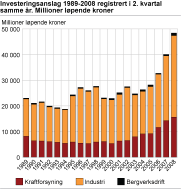 Investeringsanslag 1989-2008 registrert i 2. kvartal samme år. Millioner løpende kroner