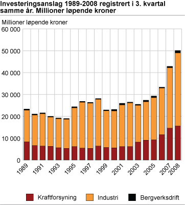 Investeringsanslag 1989-2008 registrert i 3. kvartal samme år. Millioner løpende kroner