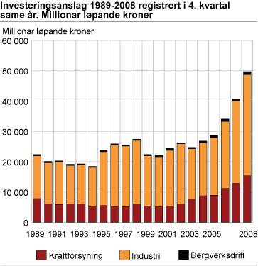 Investeringsanslag 1989-2008 registrert i 4. kvartal same år. Millionar løpande kroner