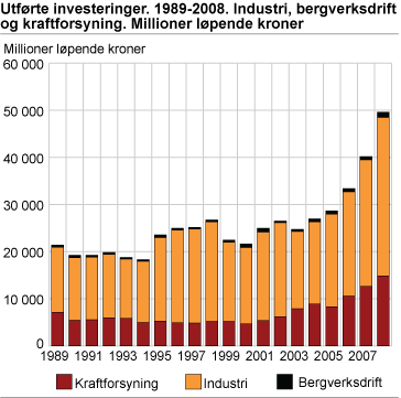 Utførte investeringer. 1989-2008. Industri, bergverksdrift og kraftforsyning. Millioner løpende kroner