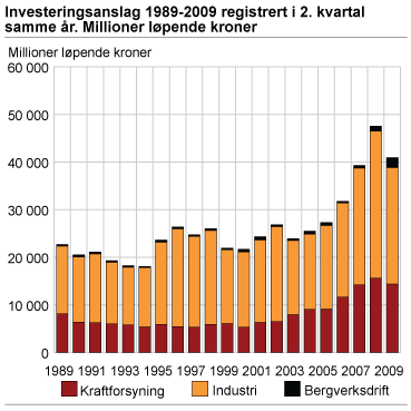 Investeringsanslag 1989-2009 registrert i 2. kvartal samme år. Millioner løpende kroner