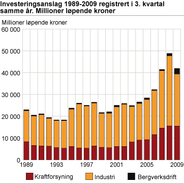 Investeringsanslag 1989-2009 registrert i 3. kvartal samme år. Millioner løpende kroner