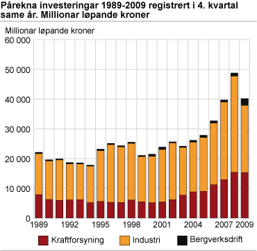 Investeringsanslag 1989-2009 registrert i 4. kvartal same år. Millionar løpande kroner