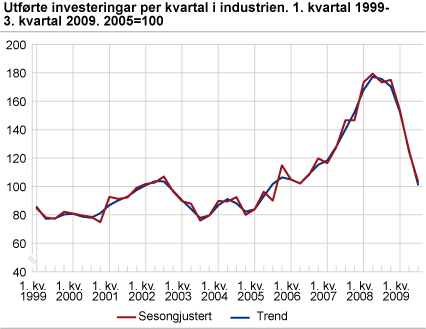 Utførte investeringar per kvartal i industrien. 1. kvartal 1999- 3. kvartal 2009. 2005=100