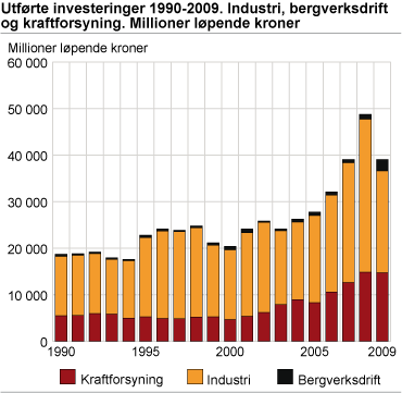 Utførte investeringer 1990-2009. Industri, bergverksdrift og kraftforsyning. Millioner løpende kroner