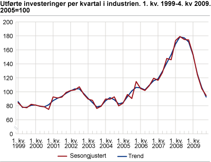 Utførte investeringer per kvartal i industrien. 1. kvartal 1999-4. kvartal 2009. 2005=100