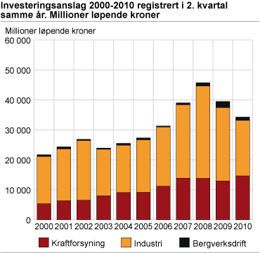 Investeringsanslag 2000-2010 registrert i 2. kvartal samme år. Mill. løpende kroner