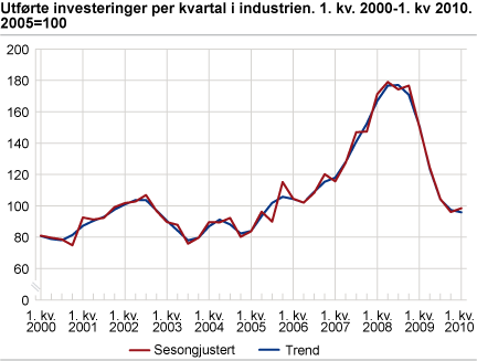 Utførte investeringer per kvartal i industrien. 1. kvartal 2000-1. kvartal 2010. 2005=100