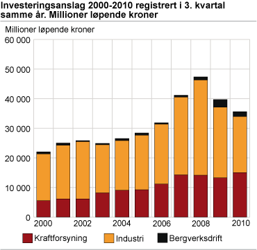 Investeringsanslag 2000-2010 registrert i 3. kvartal samme år. Millioner løpende kroner