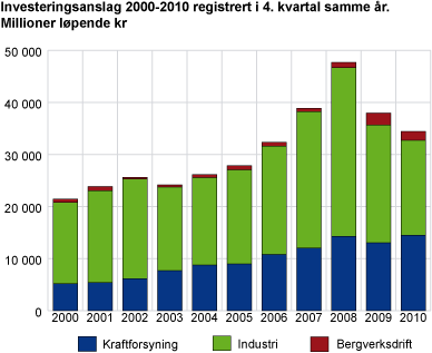 Investeringsanslag 2000-2010 registrert i 4. kvartal samme år. Millioner løpende kroner