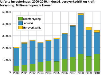 Utførte investeringer 2000-2010. Industri, bergverksdrift og kraftforsyning. Millioner løpende kroner