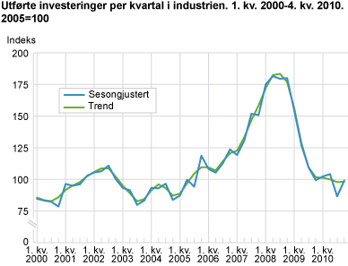 Utførte investeringer per kvartal i industrien. 1. kvartal 2000-4. kvartal 2010. 2005=100