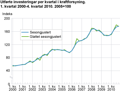 Utførte investeringer per kvartal i kraftforsyning. 1. kvartal 2000-4. kvartal 2010. 2005=100