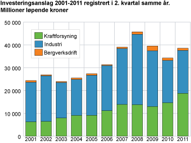 Investeringsanslag 2001-2011 registrert i 2. kvartal samme år. Millioner løpende kroner