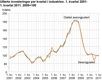 Utførte investeringer per kvartal i industrien. 1. kvartal 2001-4. kvartal 2011. 2005=100