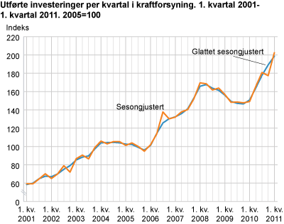 Utførte investeringer per kvartal i kraftforsyning. 1. kvartal 2001-1. kvartal 2011. 2005=100