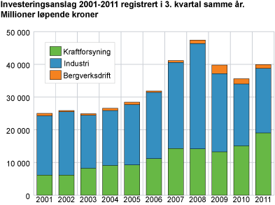 Investeringsanslag 2001-2011 registrert i 3. kvartal samme år. Millioner løpende kroner