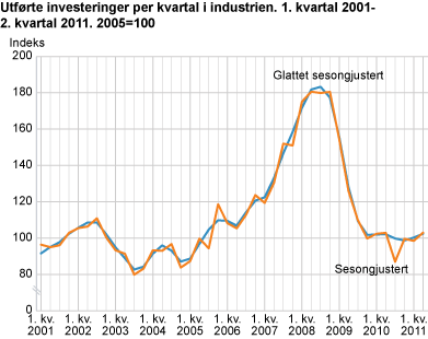 Utførte investeringer per kvartal i industrien. 1. kvartal 2001-2. kvartal 2011. 2005=100