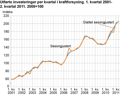 Utførte investeringer per kvartal i kraftforsyning. 1. kvartal 2001-2. kvartal 2011. 2005=100