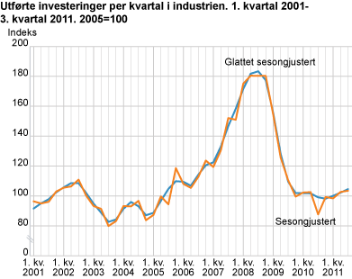 Utførte investeringer per kvartal i industrien. 1. kvartal 2001-3. kvartal 2011. 2005=100