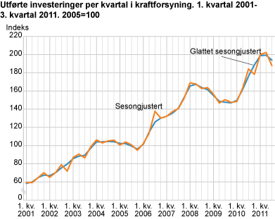 Utførte investeringer per kvartal i kraftforsyning. 1. kvartal 2001-3. kvartal 2011. 2005=100