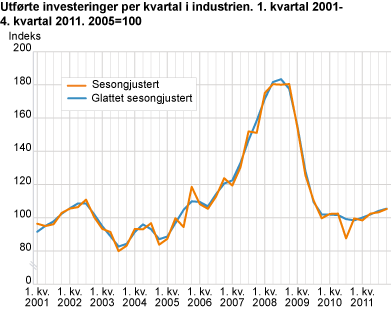 Utførte investeringer per kvartal i industrien. 1. kvartal 2001-4. kvartal 2011. 2005=100