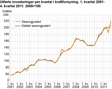 Utførte investeringer per kvartal i kraftforsyning. 1. kvartal 2001-4. kvartal 2011. 2005=100