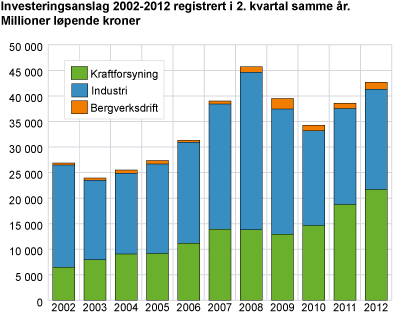 Utførte investeringer 2002-2012. Industri, bergverksdrift og kraftforsyning. Millioner løpende kroner