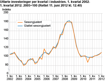 Utførte investeringer per kvartal i industrien. 1. kvartal 2002-1. kvartal 2012. 2005=100