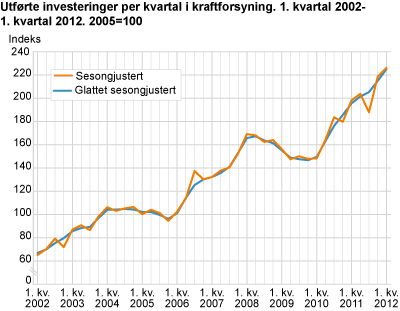 Utførte investeringer per kvartal i kraftforsyning. 1. kvartal 2002-1. kvartal 2012. 2005=100