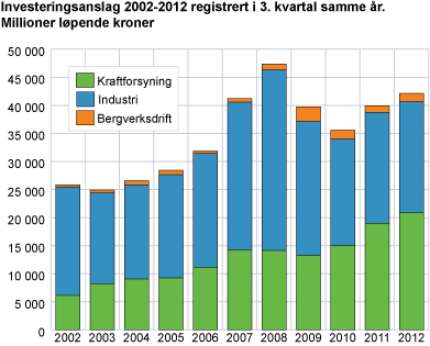 Investeringsanslag 2002-2012 registrert i 3. kvartal samme år. Millioner løpende kroner