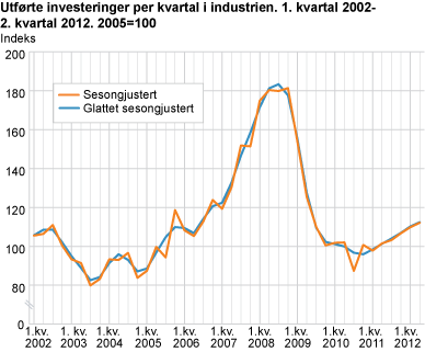 Utførte investeringer per kvartal i industrien. 1. kvartal 2002-2. kvartal 2012. 2005=100