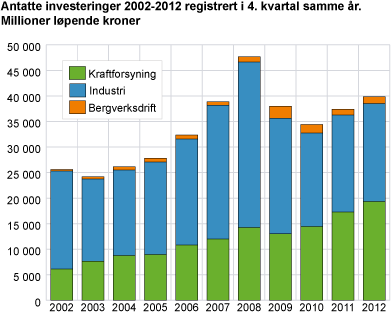 Antatte investeringer 2002-2012 registrert i 4. kvartal samme år. Millioner løpende kroner