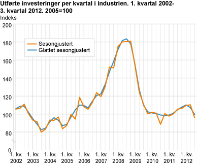 Utførte investeringer per kvartal i industrien. 1. kvartal 2002-3. kvartal 2012. 2005=100