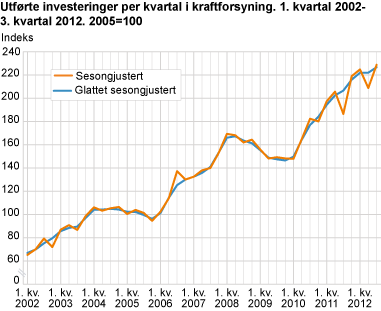 Utførte investeringer per kvartal i kraftforsyning. 1. kvartal 2002 - 3. kvartal 2012. 2005=100