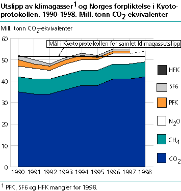  Utslipp av klimagasser og Norges forpliktelse i Kyotoprotokollen. 1990-1997. Mill. CO2-ekvivalenter