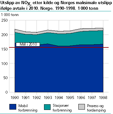  Utslipp av NOX etter kilde og Norges maksimale utslipp ifølge avtale i 2010. Norge. 1990 - 1998. ktonn 
