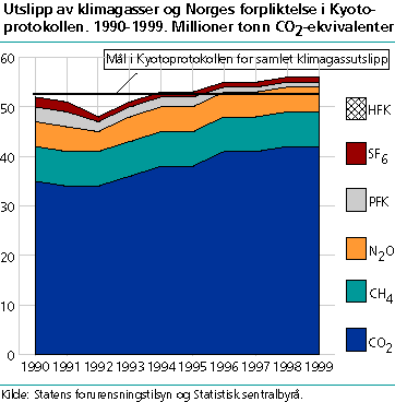  Totale utslipp av klimagasser. Millioner tonn CO2-ekvivalenter. 1990-1999