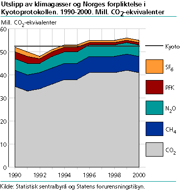 fig-2001-03-26-01; Utslipp av klimagasser 1990-2000 og Norges forpliktelse i Kyotoprotokollen. Millioiner tonn CO2-ekvivalente