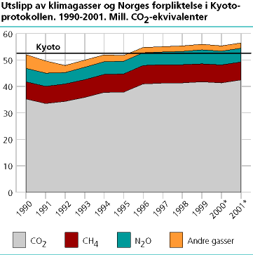 Utslipp av klimagasser og Norges forpliktelse i Kyoto-protokollen. 1990-2001. Mill. CO2-ekvivalenter