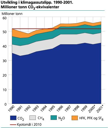 Utvikling i klimagassutslipp. 1990-2001. Tonn CO2-ekvivalenter