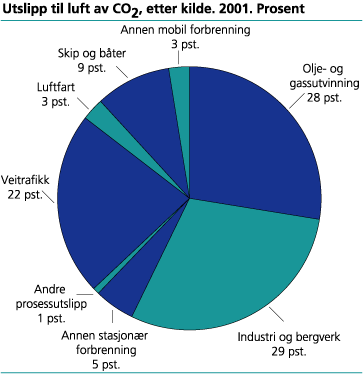 Utslipp til luft, etter kilde. 2001. Prosent