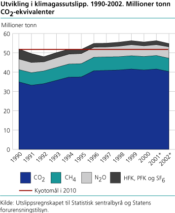 Utvikling i klimagassutslipp. 1990-2002. Millioner tonn CO2-ekvivalenter