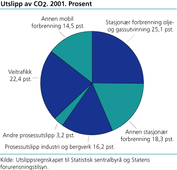 Utslipp av CO2. 2001. Prosent